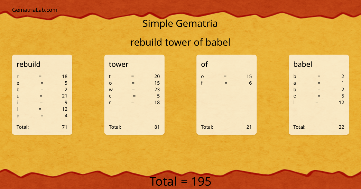 rebuild tower of babel in simple Gematria